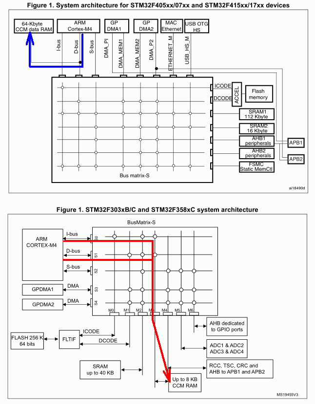 Comparison of 'F4 and 'F3 busmatrix, highlighting the path to CCMRAM